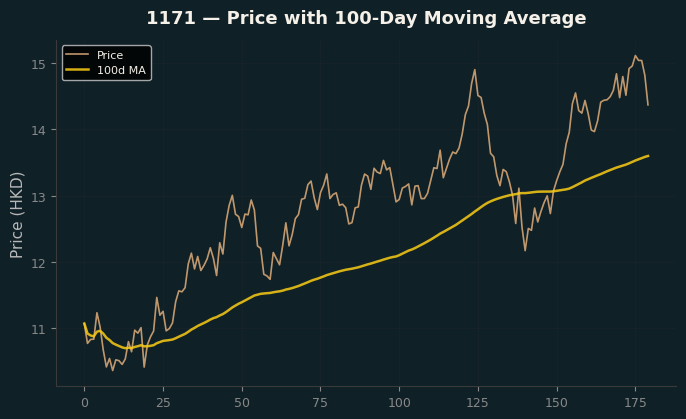 Price and 100d MA