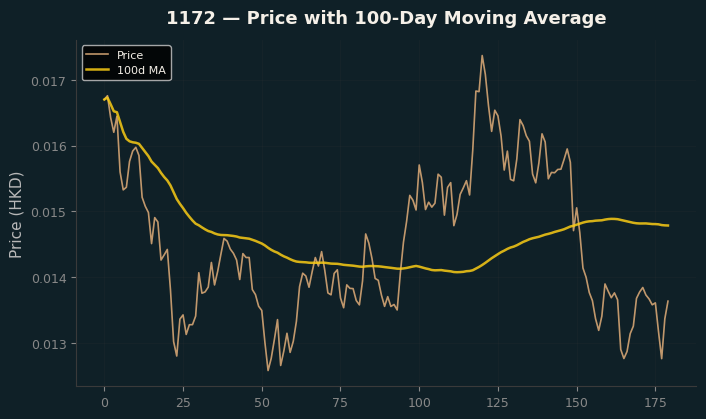 Price and 100d MA