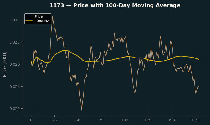 Price and 100d MA