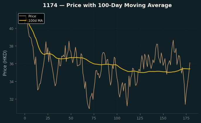 Price and 100d MA