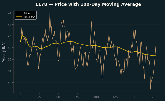 Price and 100d MA