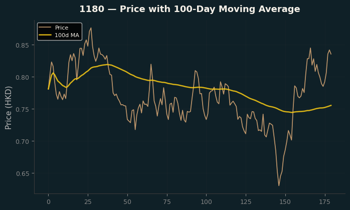 Price and 100d MA