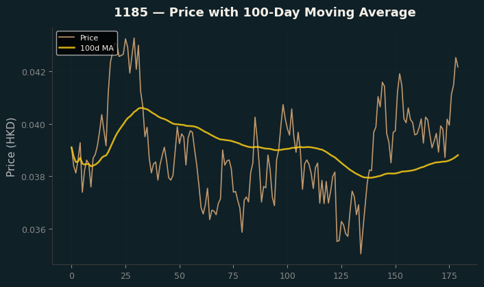 Price and 100d MA