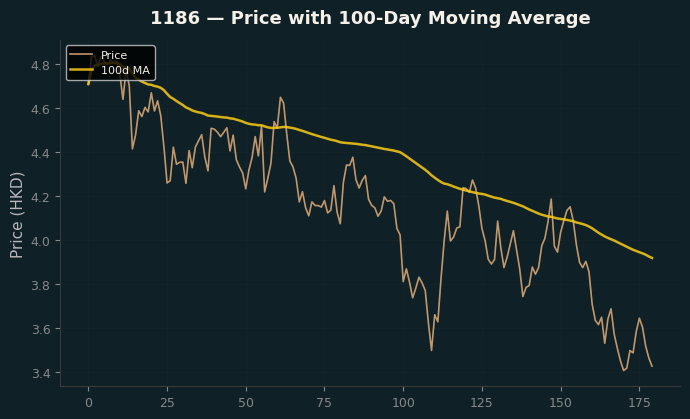 Price and 100d MA