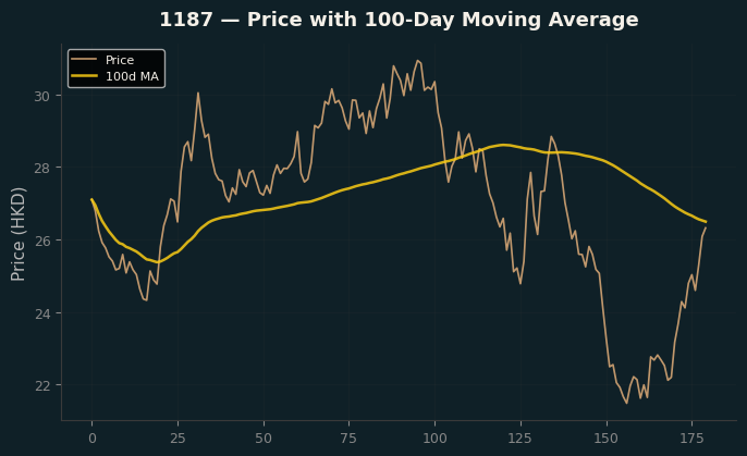 Price and 100d MA
