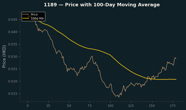 Price and 100d MA