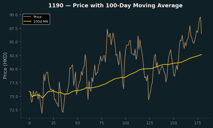 Price and 100d MA