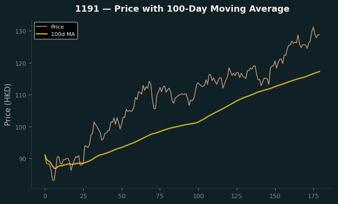 Price and 100d MA