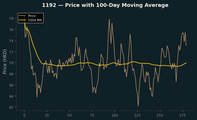 Price and 100d MA