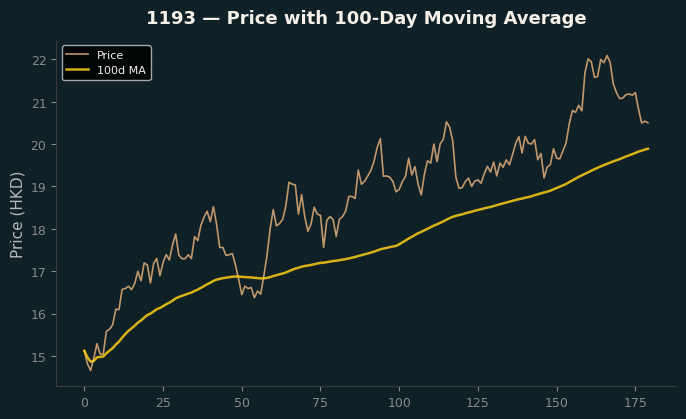 Price and 100d MA