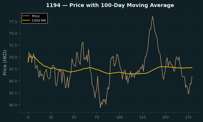 Price and 100d MA