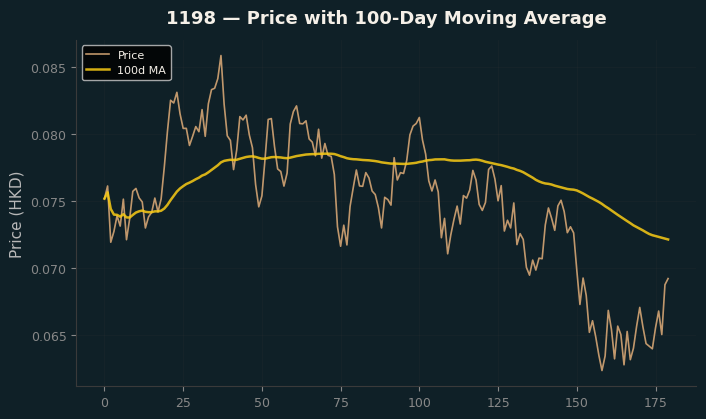 Price and 100d MA