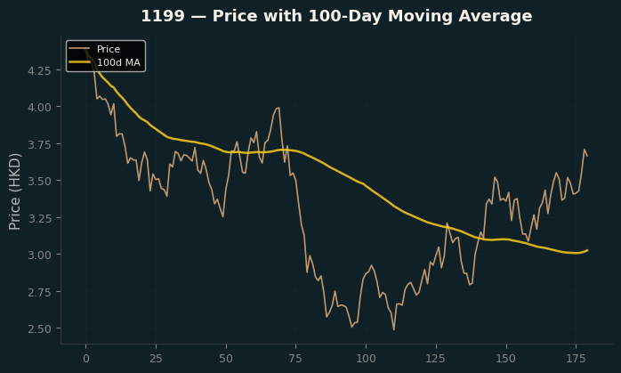 Price and 100d MA