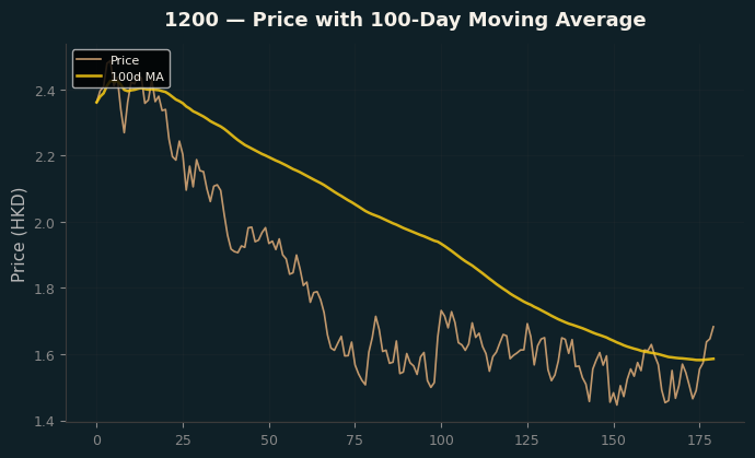 Price and 100d MA