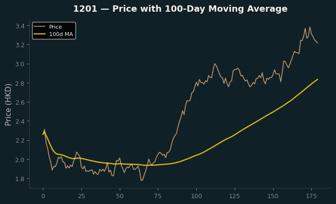 Price and 100d MA