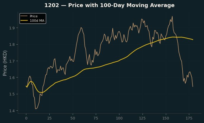 Price and 100d MA