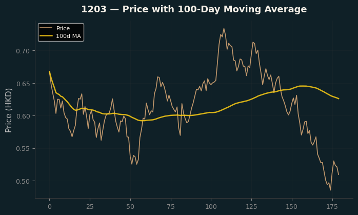 Price and 100d MA