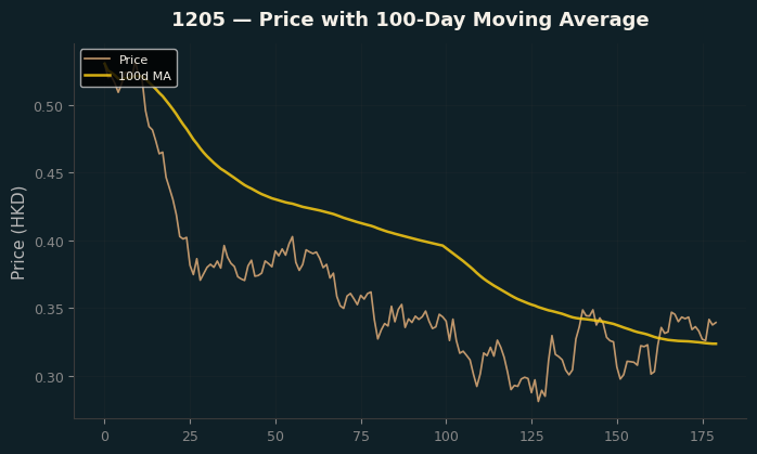 Price and 100d MA