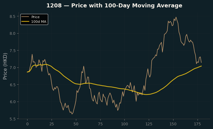 Price and 100d MA