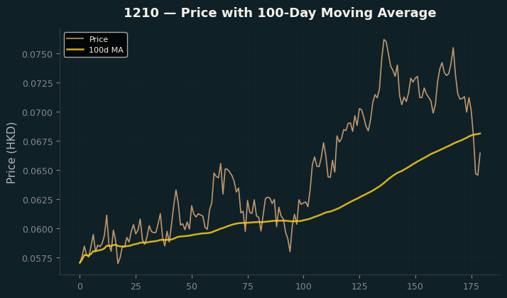 Price and 100d MA