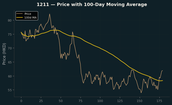 Price and 100d MA