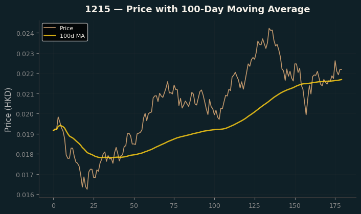 Price and 100d MA
