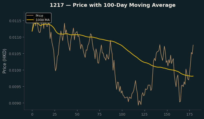 Price and 100d MA