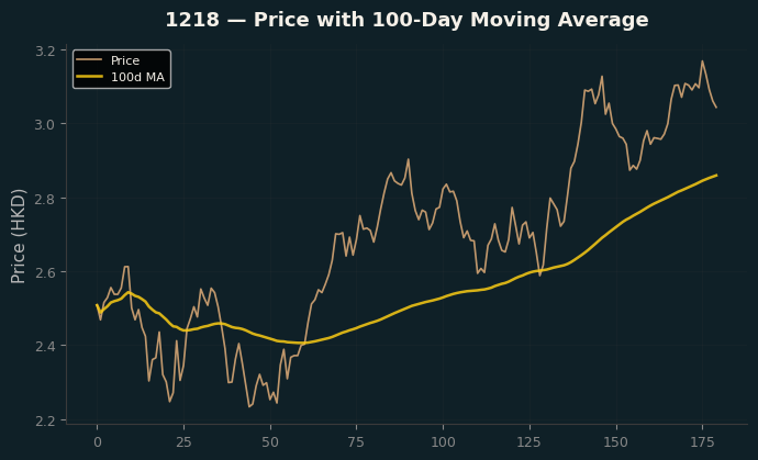 Price and 100d MA