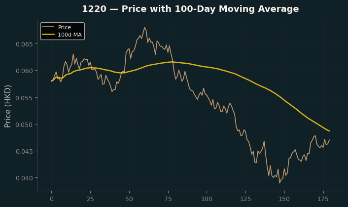 Price and 100d MA