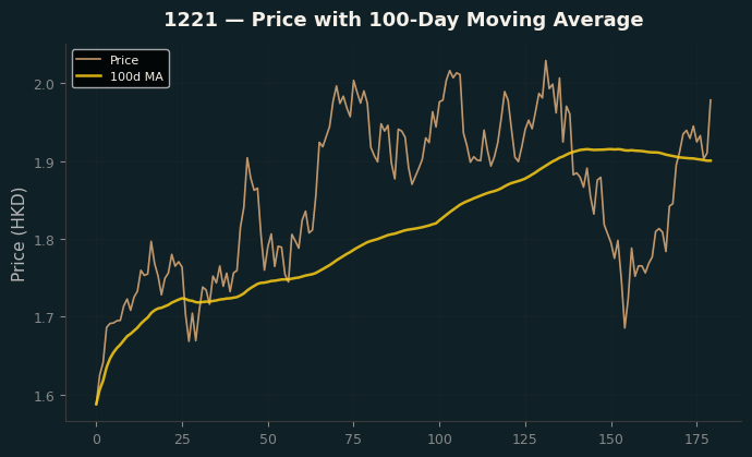 Price and 100d MA