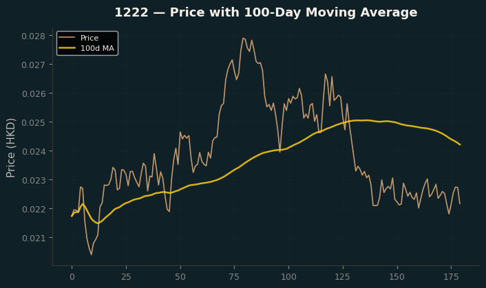 Price and 100d MA