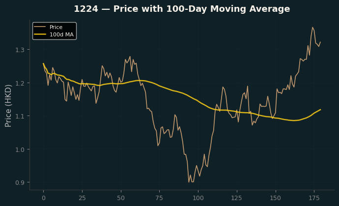 Price and 100d MA