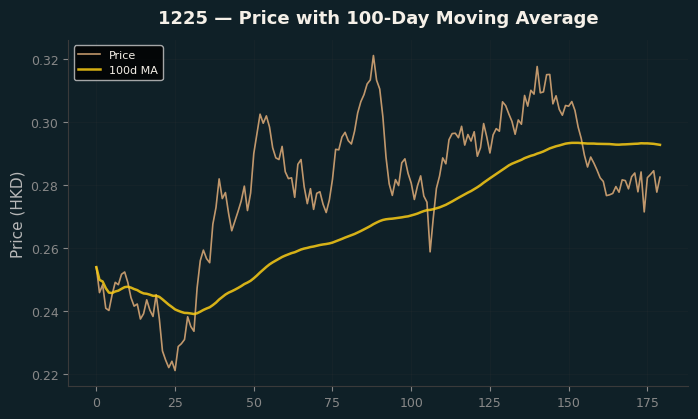 Price and 100d MA