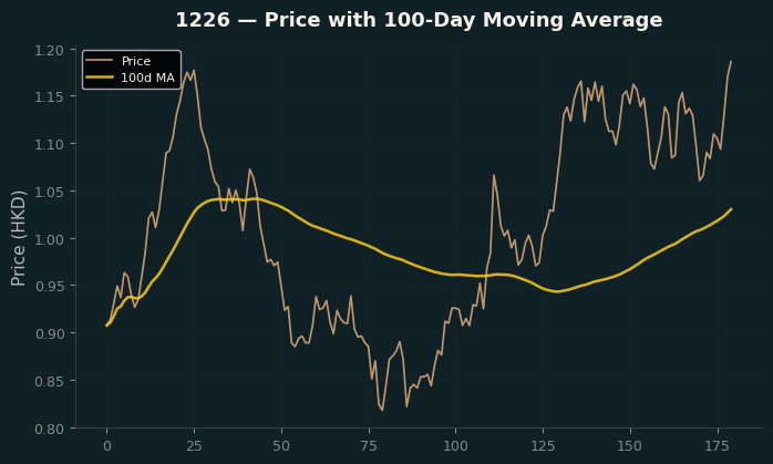 Price and 100d MA