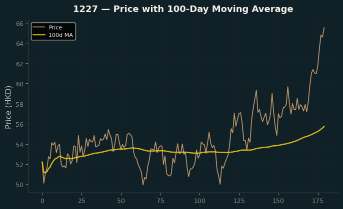 Price and 100d MA
