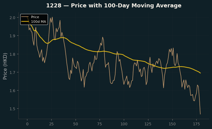 Price and 100d MA