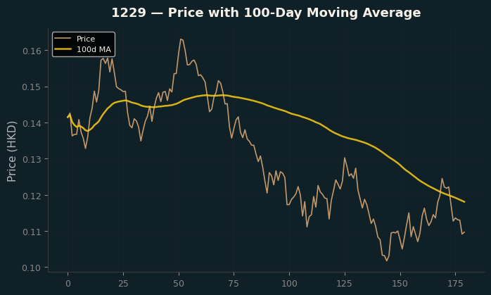 Price and 100d MA