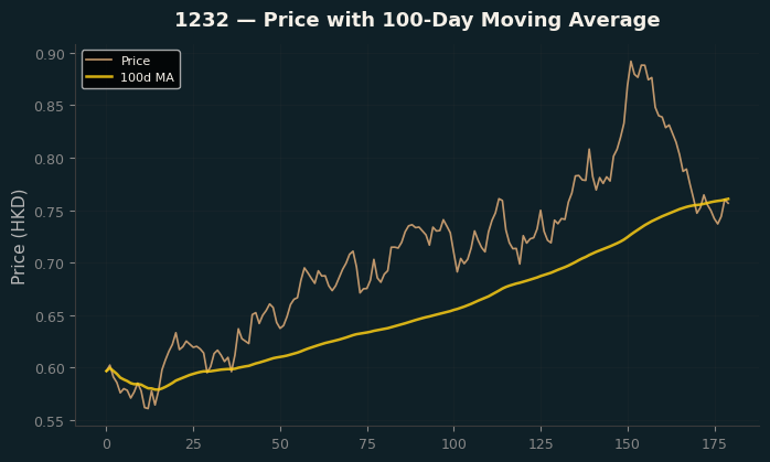Price and 100d MA