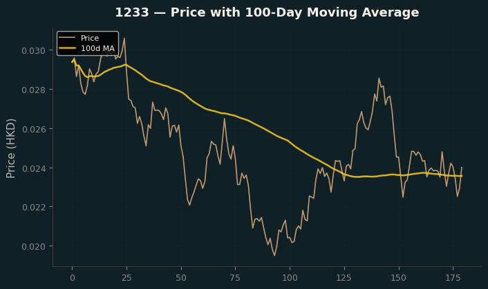 Price and 100d MA