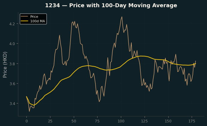 Price and 100d MA