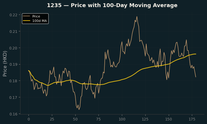 Price and 100d MA