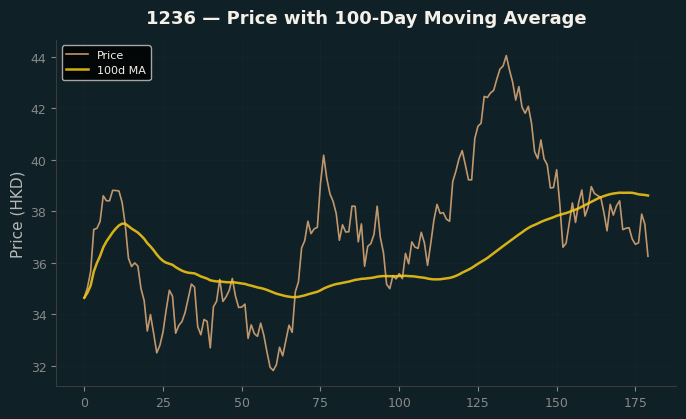 Price and 100d MA