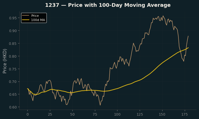 Price and 100d MA
