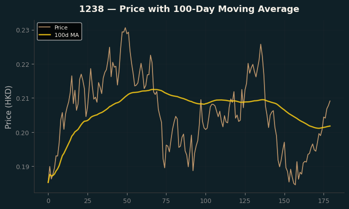 Price and 100d MA