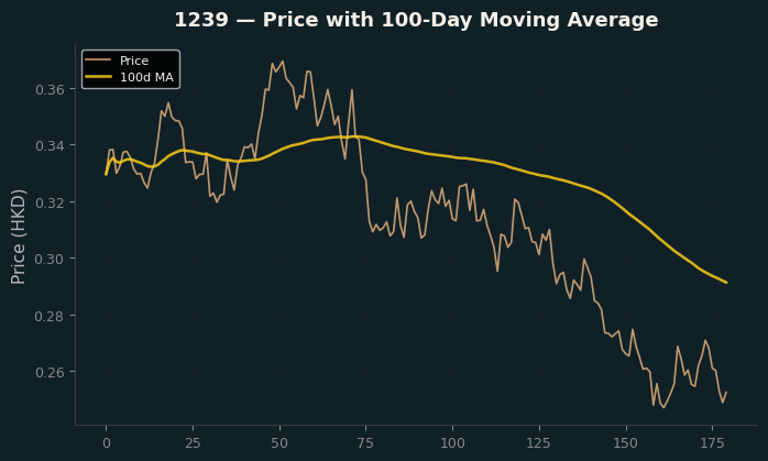 Price and 100d MA