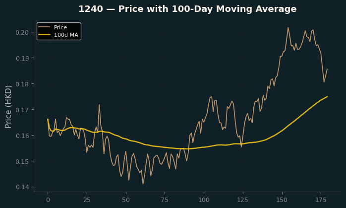 Price and 100d MA