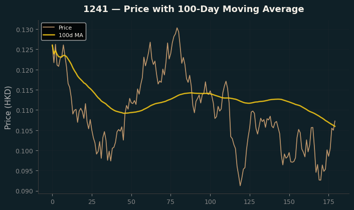 Price and 100d MA