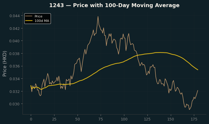 Price and 100d MA
