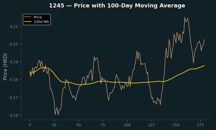 Price and 100d MA