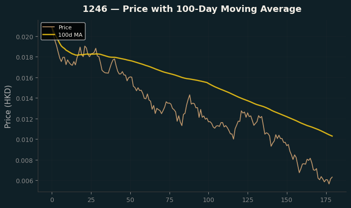Price and 100d MA